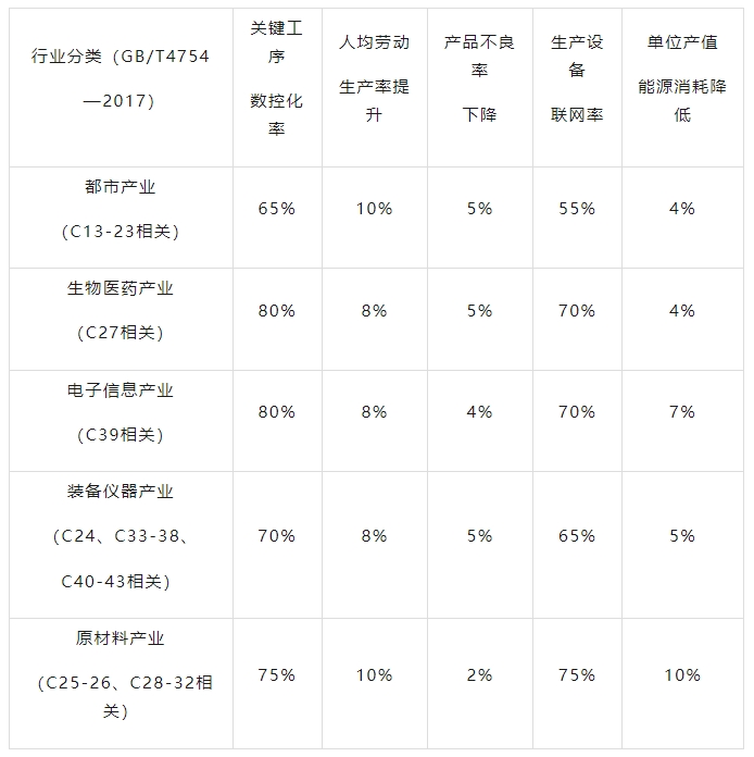 先进级智能工厂主要技术经济指标参考表